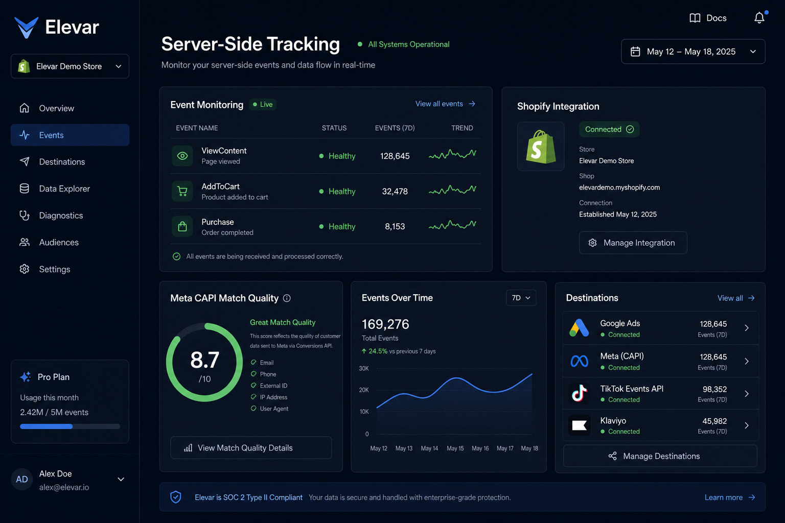 Elevar server-side tracking dashboard showing event monitoring, Shopify integration, and Meta CAPI match quality