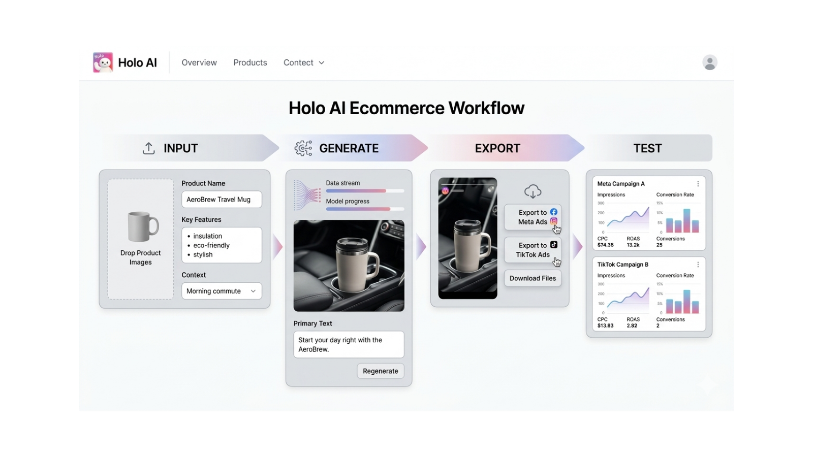 Holo AI ecommerce workflow: input product images, generate variations, export to Meta and TikTok, test.