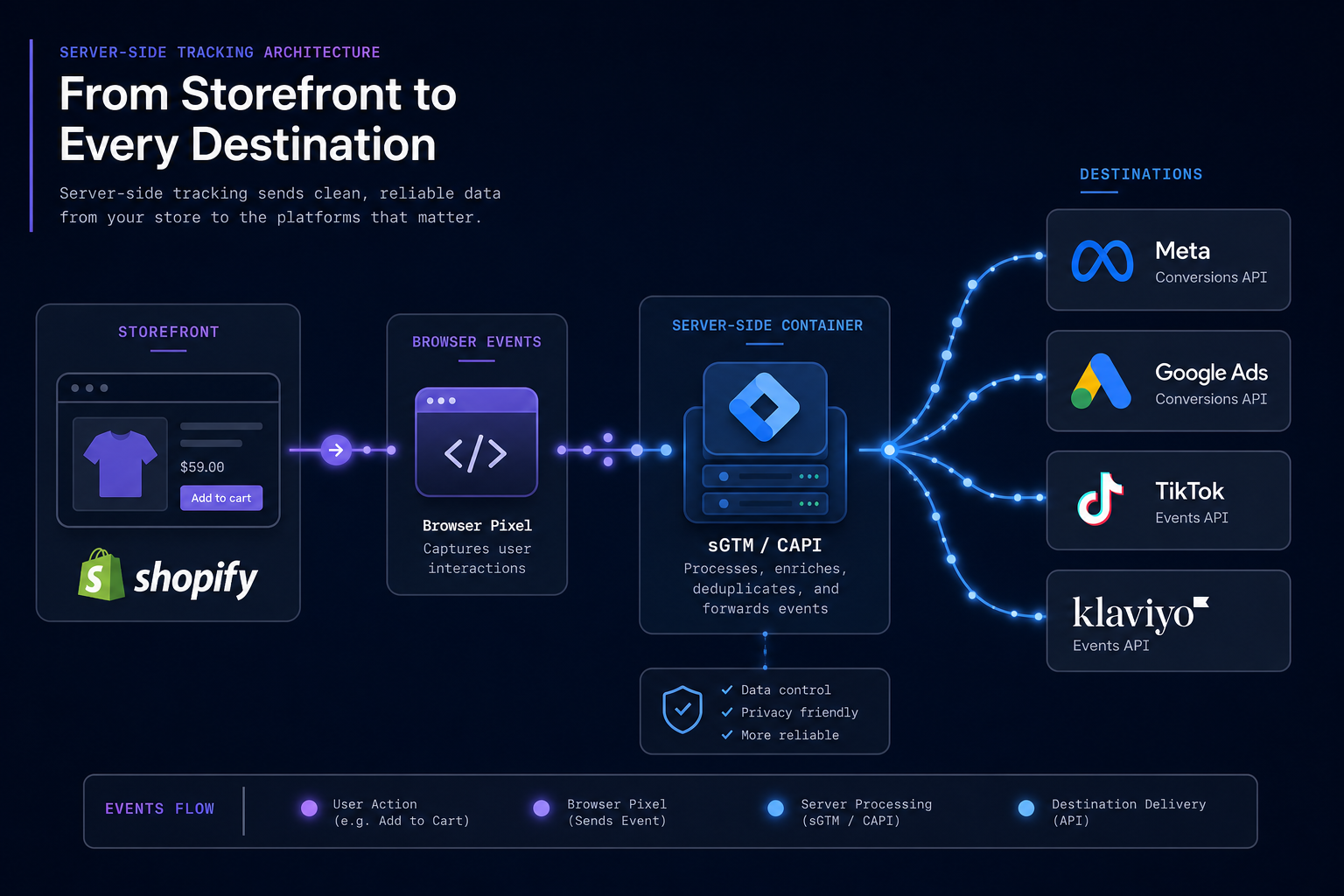 Server-Side Tracking: A Practical Guide for Ecommerce