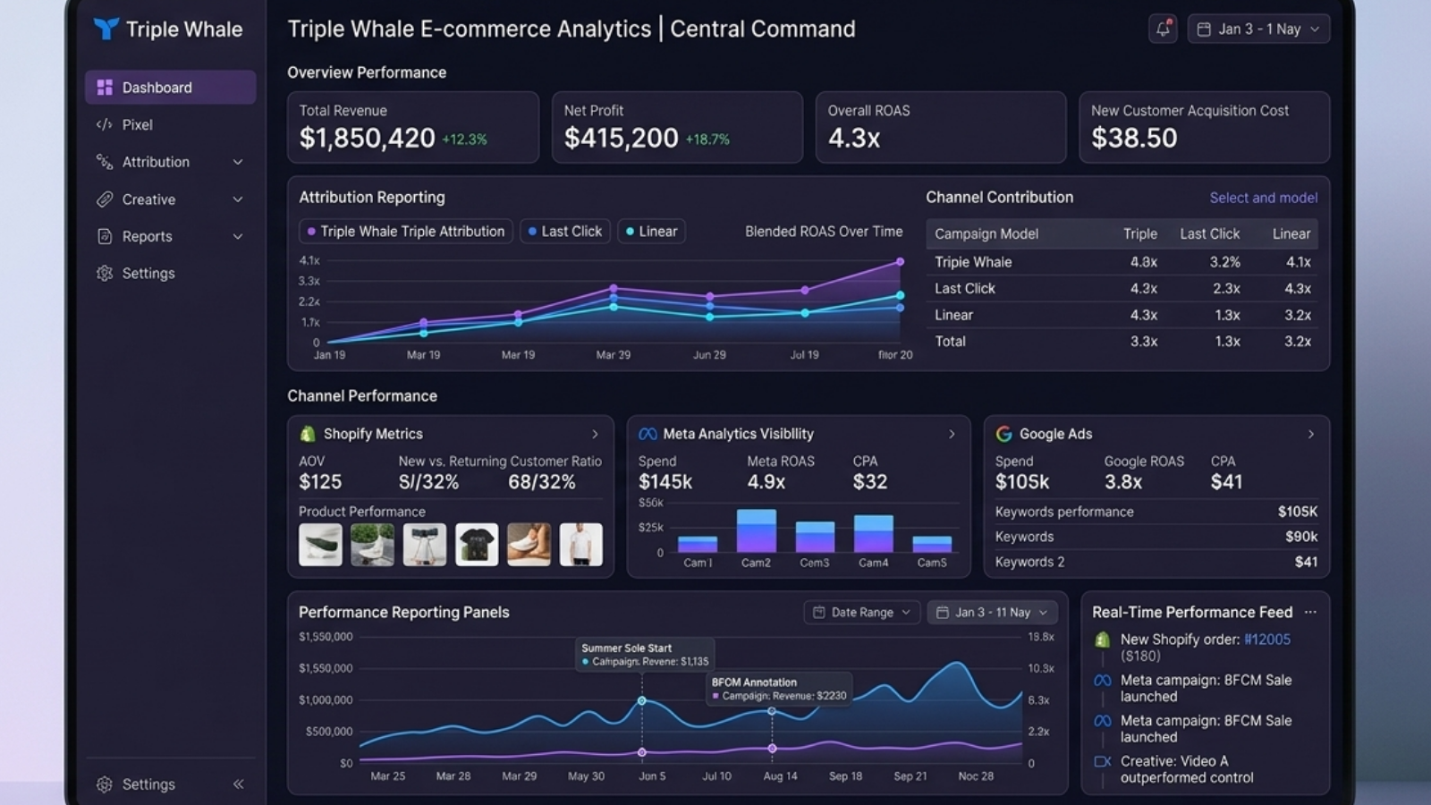 Triple Whale central dashboard showing ROAS reporting and Shopify analytics