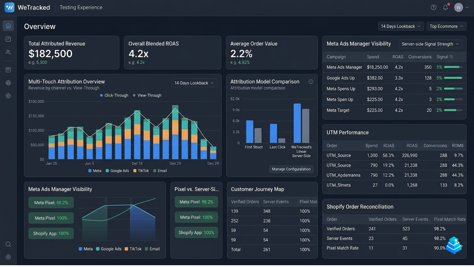 WeTracked attribution dashboard showing Meta tracking and Shopify reporting